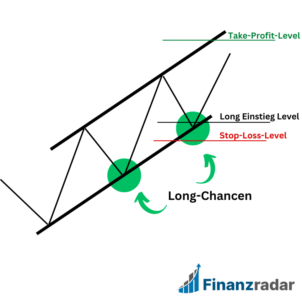 Trendkanal Long Traden Technische Analyse