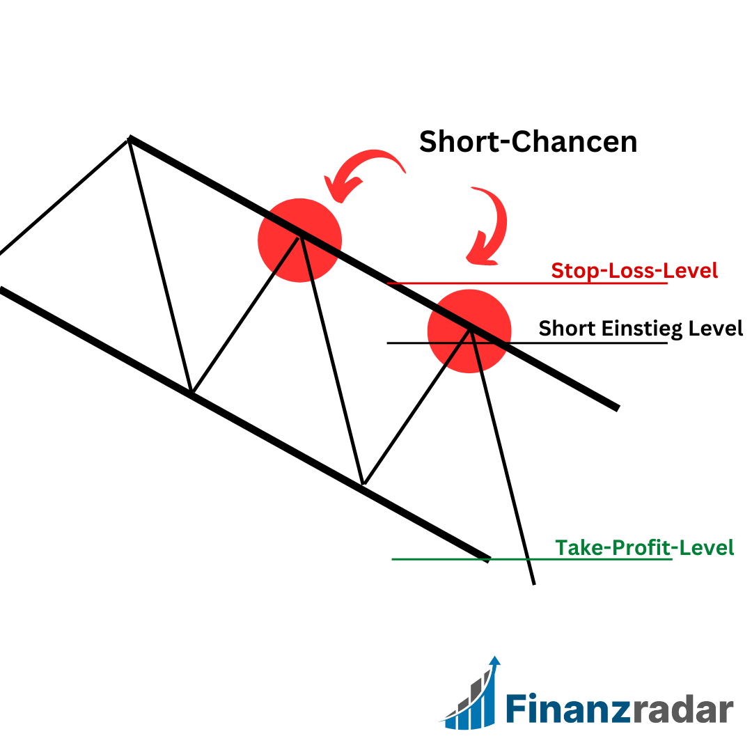 Trendkanal Short Traden Technische Analyse