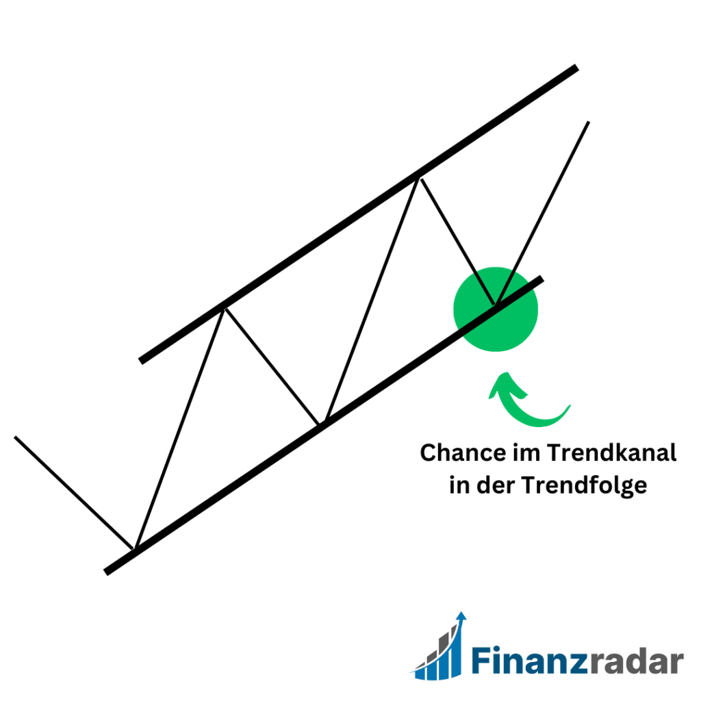 Trendkanal Trendfolge traden Technische Analyse