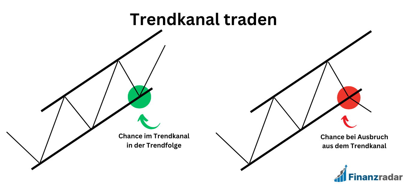 Trendkanal traden Trading mit Technischer Analyse