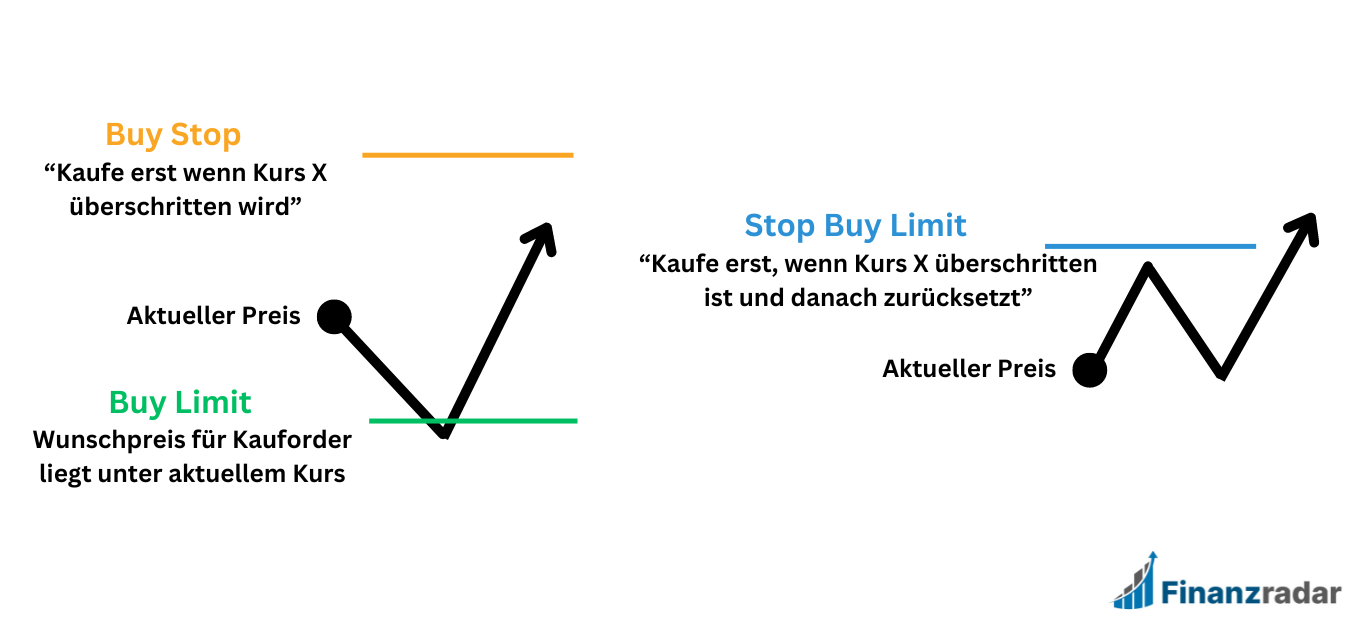 Unterschied Buy Stop, Buy Limit, Stop Buy Limit