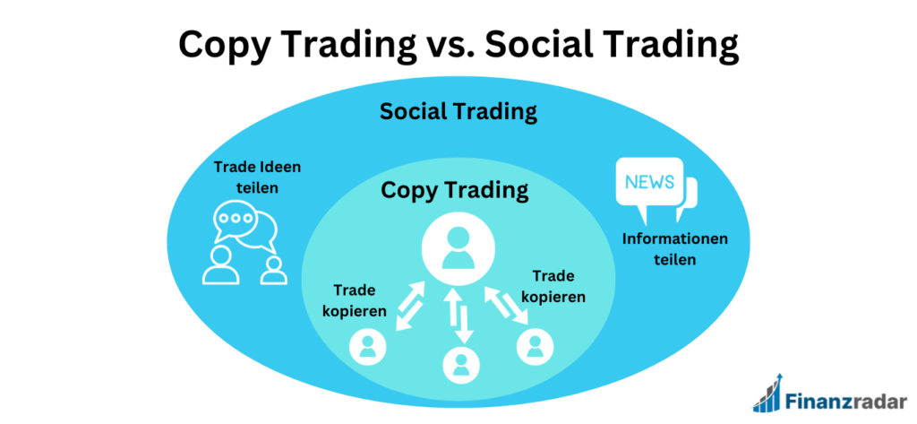 Unterschied Copy Trading vs. Social Trading
