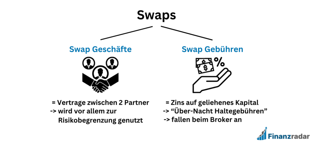Unterschied zwischen Swap-Geschäften und Swap-Gebühren