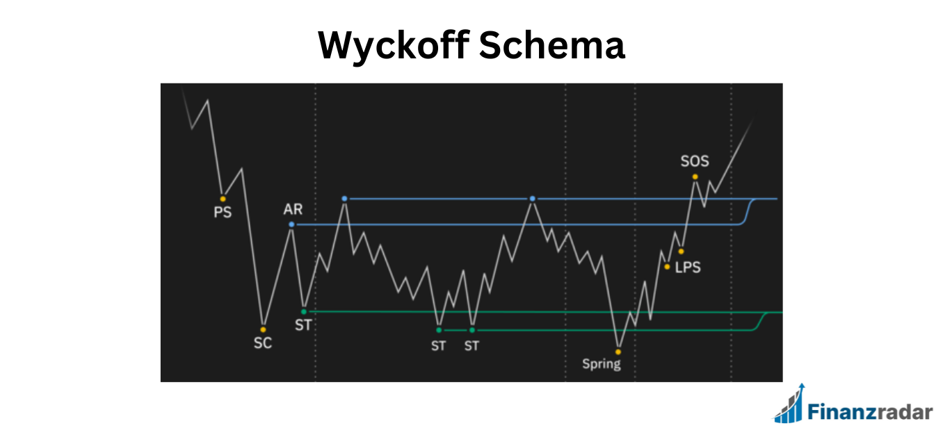 Wyckoff Schema Theorie technische Analyse