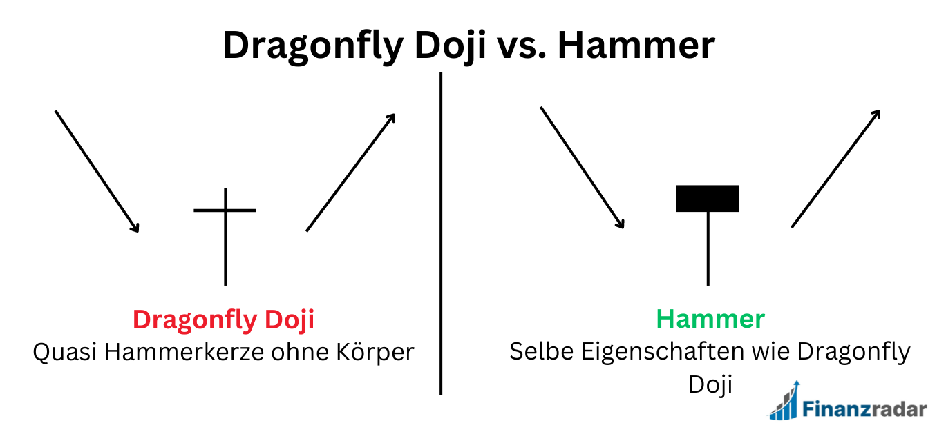 Dragonfly Doji vs. Hammer Candlestick