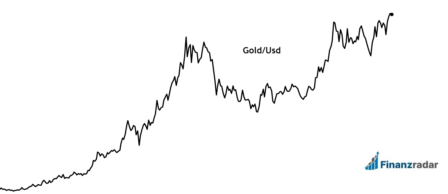 Entwickling des Goldpreises ab 2000
