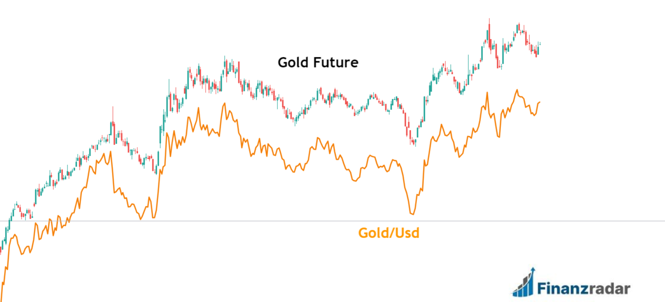 Gold Future vs Gold