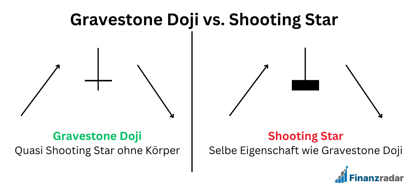 Gravestone Doji vs. Shooting Star