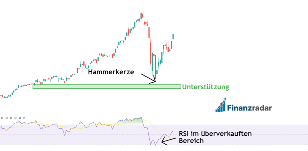Hammer Candlestick mit RSI Indikator