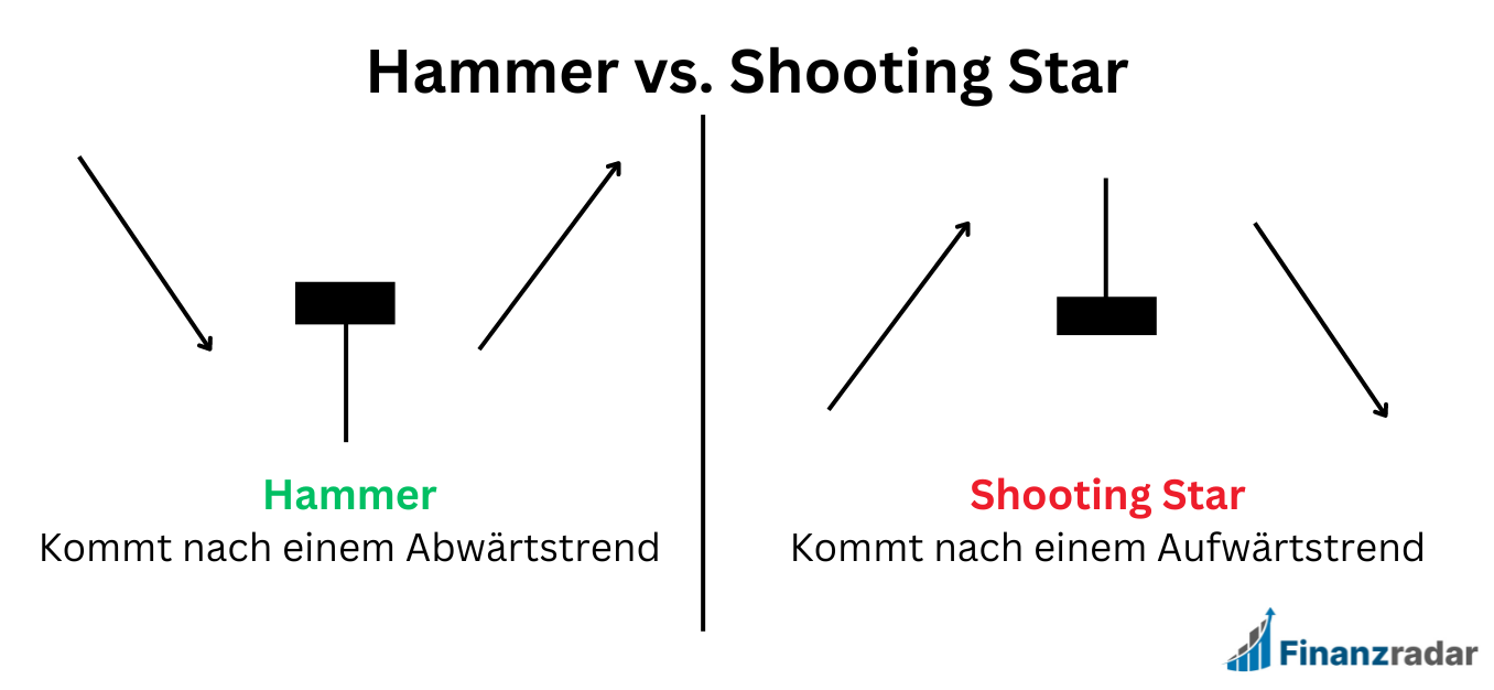 Hammer Formation vs. Shooting Star Formation