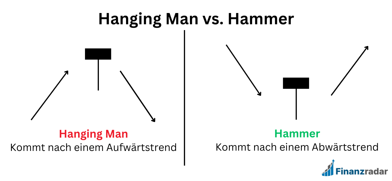 Hanging Man vs. Hammer Candlestick