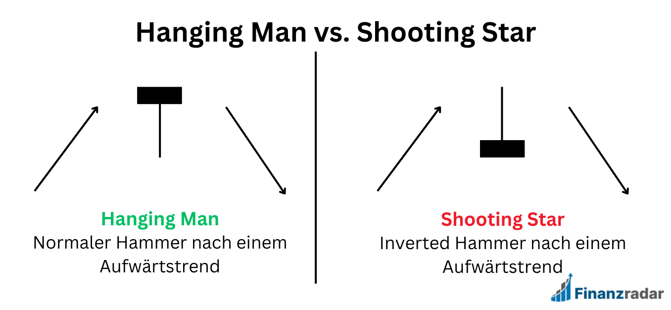 Hanging Man vs. Shooting Star Candlestick