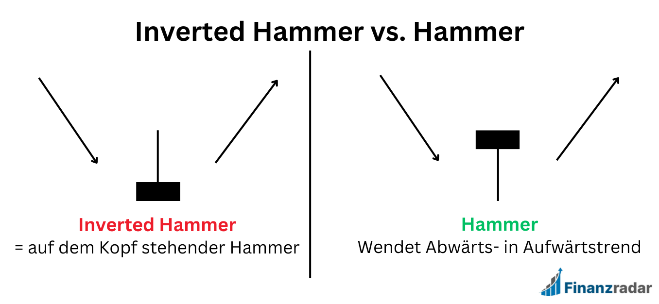 Inverted Hammer vs. Hammer Candlestick