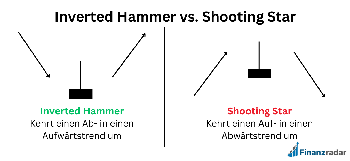 Inverted Hammer vs. Shooting Star Signal