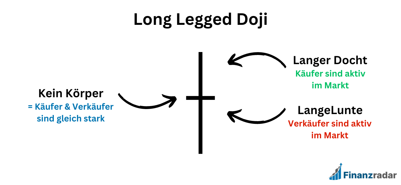 Long Legged Doji Aufbau mit Erklärung