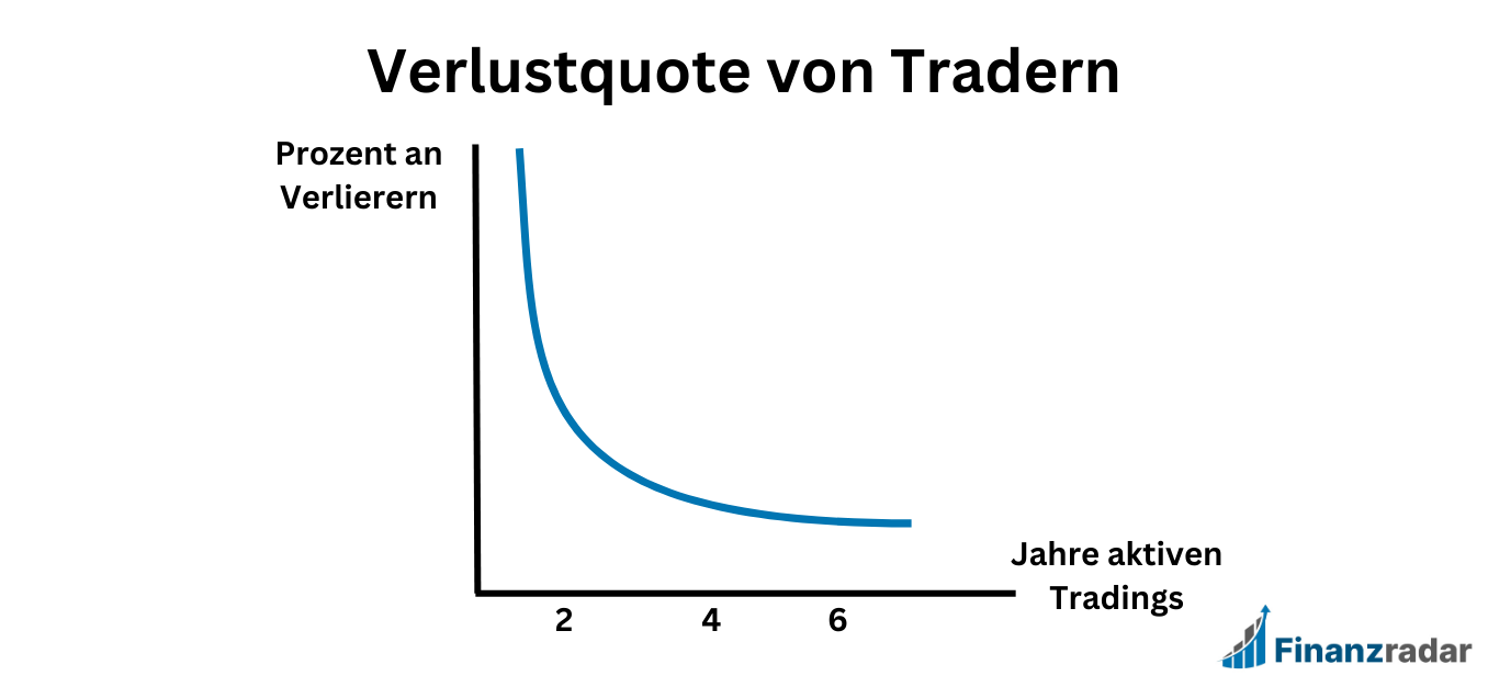 Nicht erfolgreiche Trader Quote im Zeitverlauf