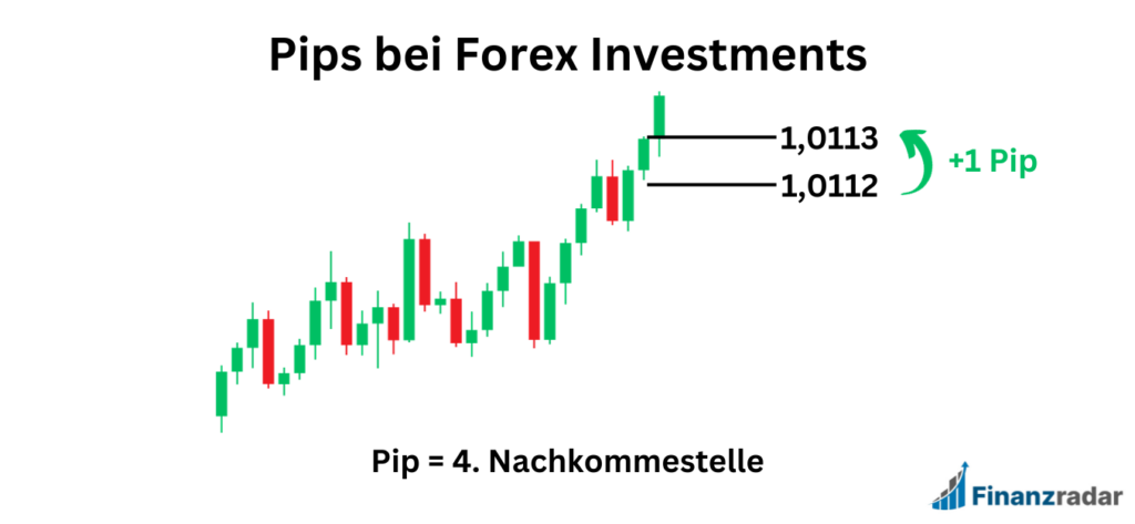 Pip bei Forex Investments