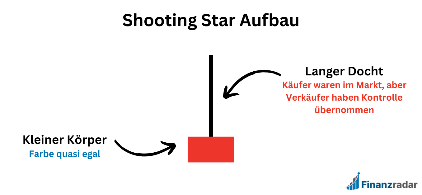 Skizze mit Erklärung zum Shooting Star Candle
