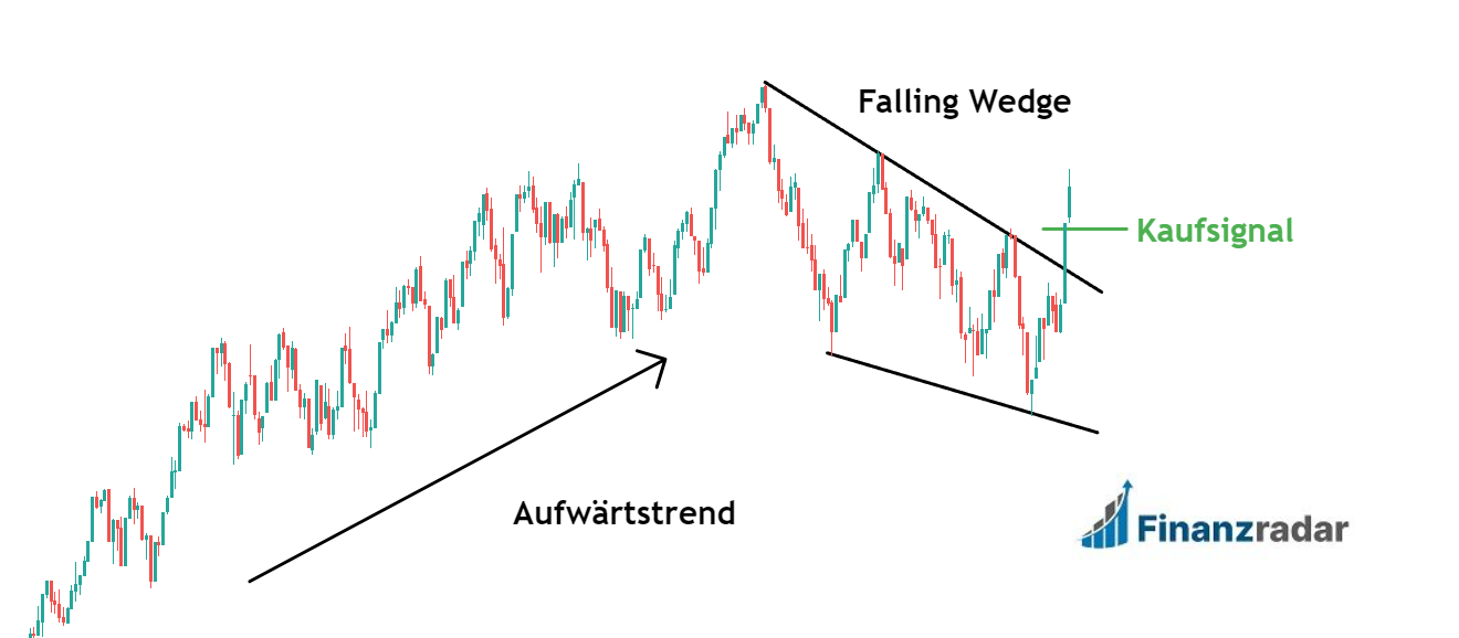 fallendes Wedge bzw. Keil mit möglichen Kaufsignalen