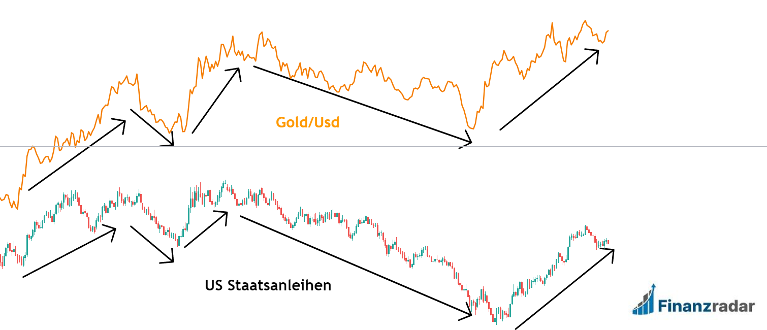 wann man in Gold investieren sollte