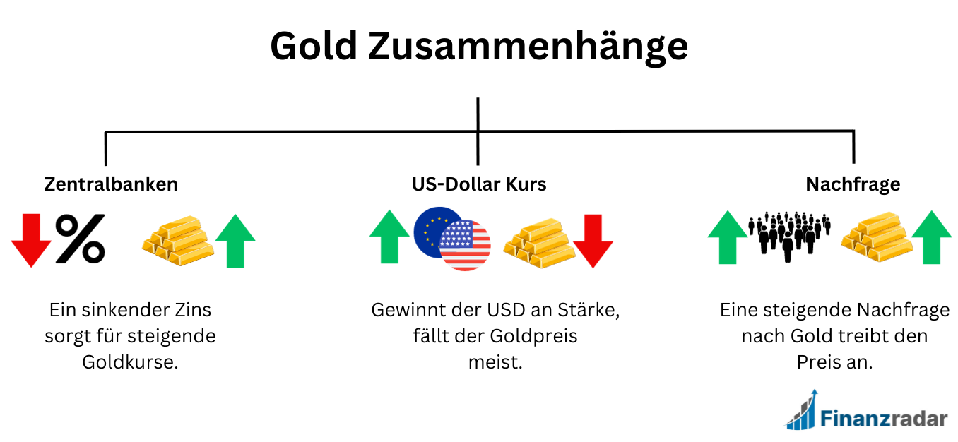 wodurch wird Goldpreis beeinflusst