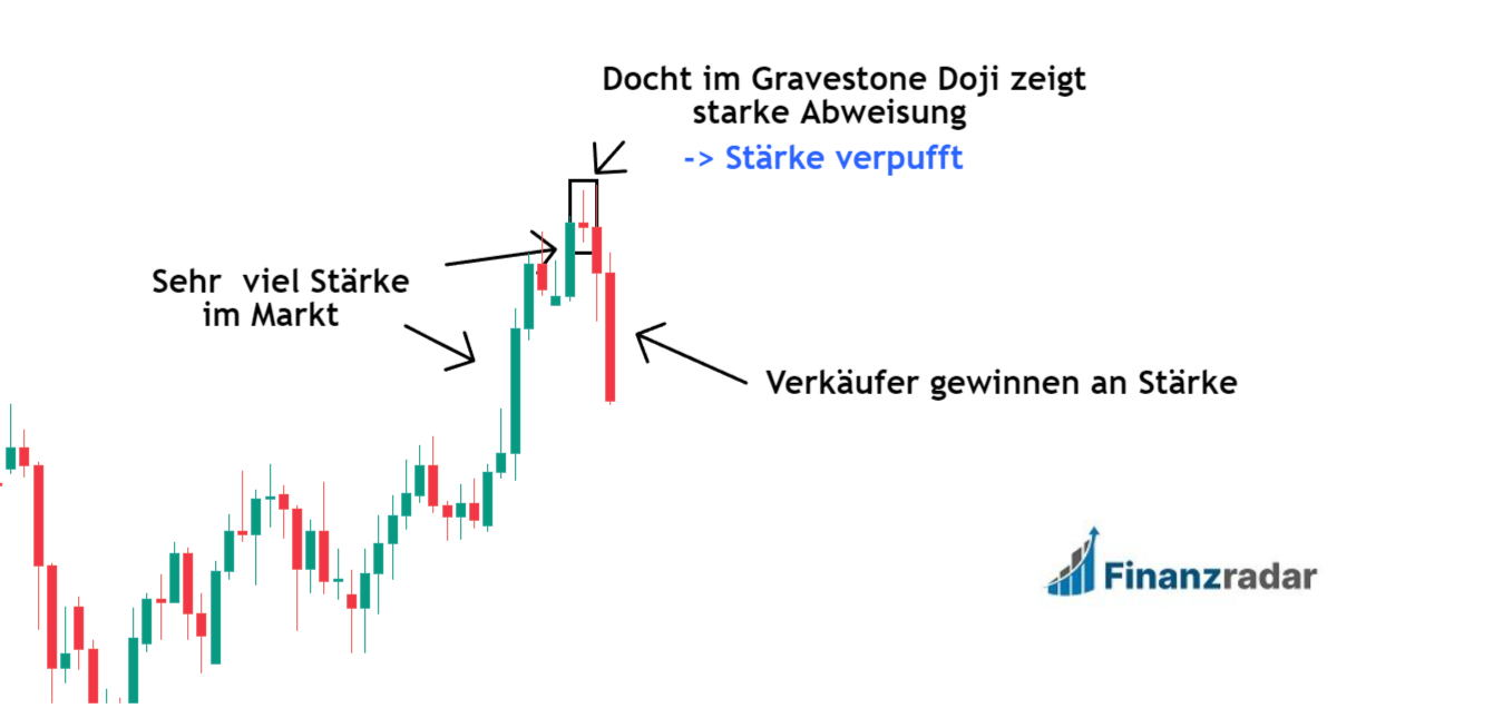 Deshalb deutet der Gravestone Doji auf eine Trendumkehr hin