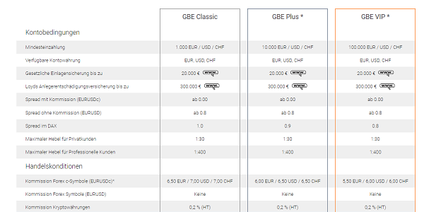 Gebühren bei GBE Brokers