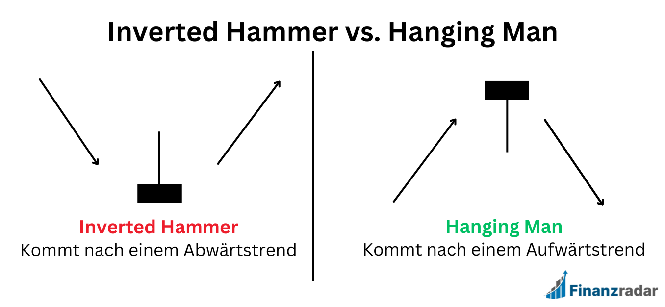 Inverted Hammer vs. Hanging Man