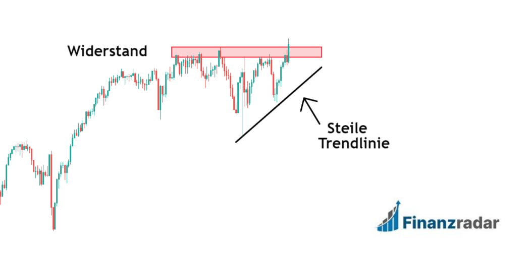 Steiles Ascending Triangle