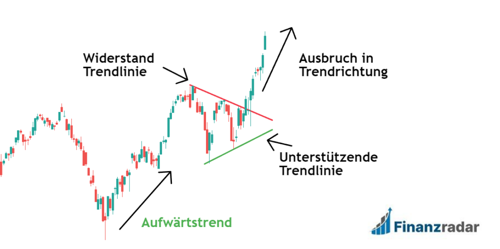 Symmetrisches Trading Dreieck