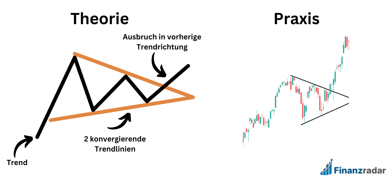 Trading Dreieck Infografik mit Chart Beispiel