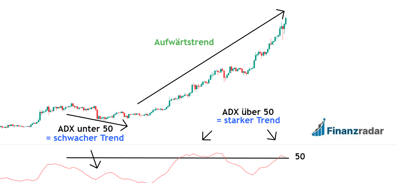 ADX Indikator in einem starken Trend mit ADX Wert über 50