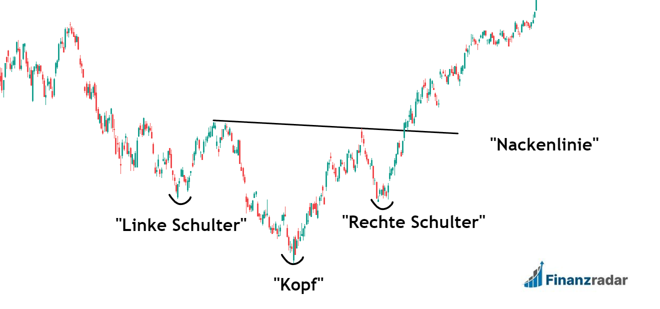 Begriffe einer Schulter Kopf Formation SKS