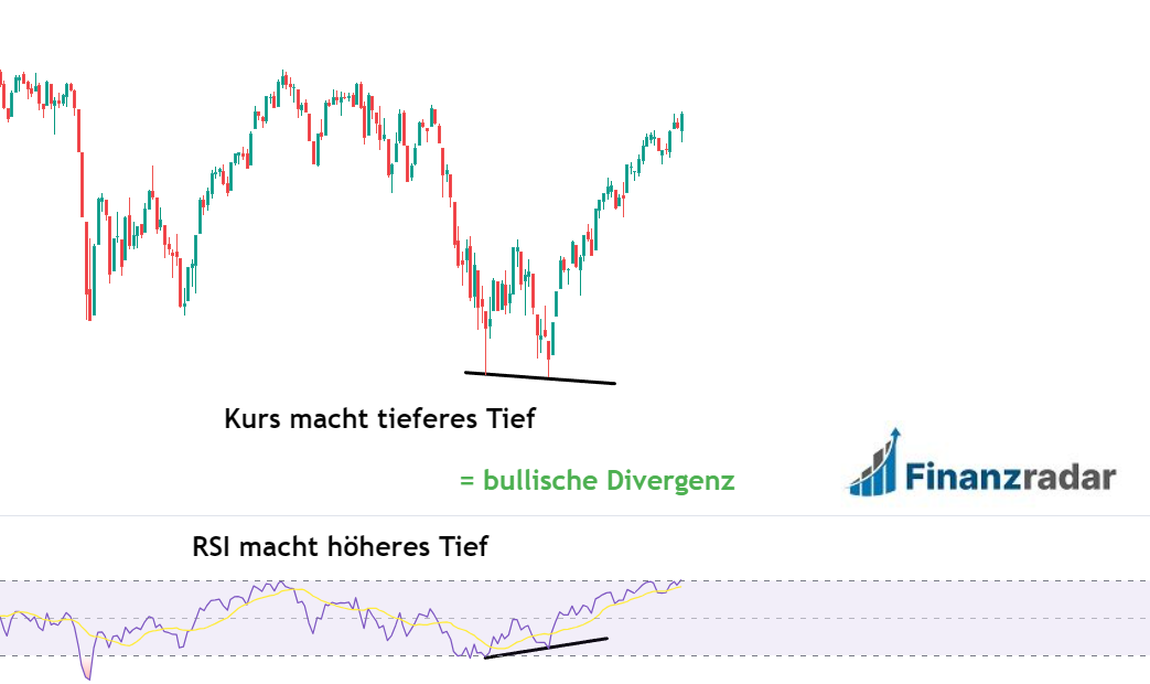 Bullische Divergenz