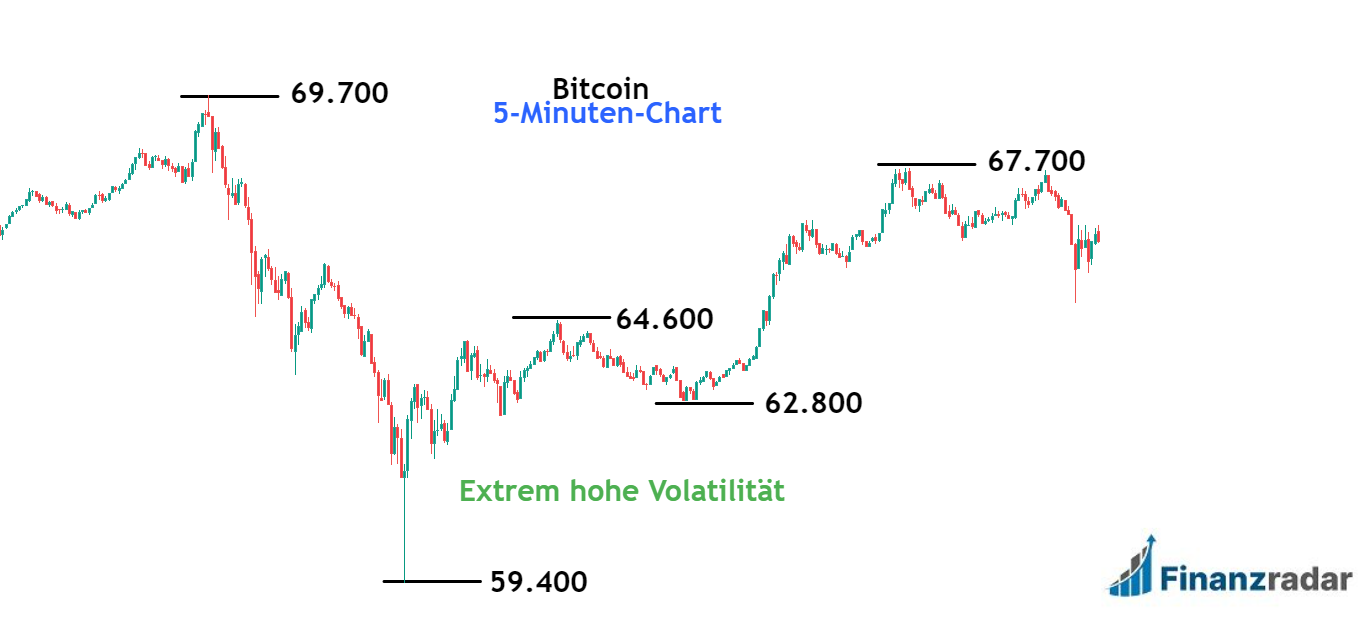 Daytrading mit Kryptowährungen