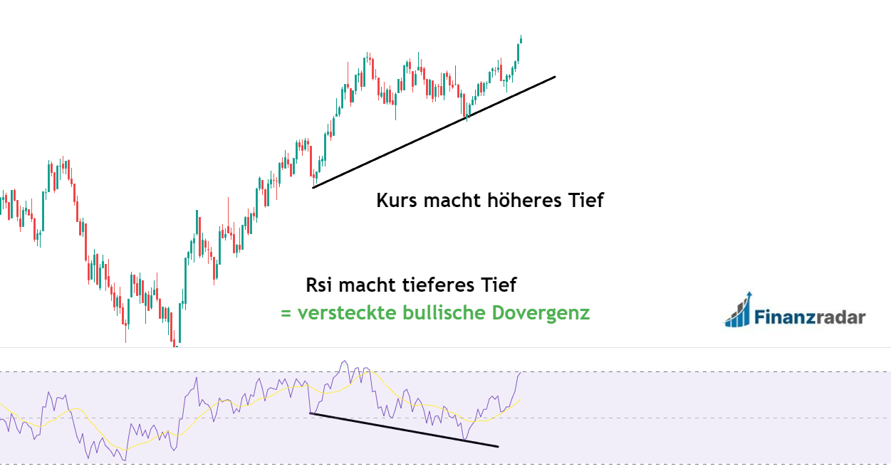 Versteckte bullische Divergenz