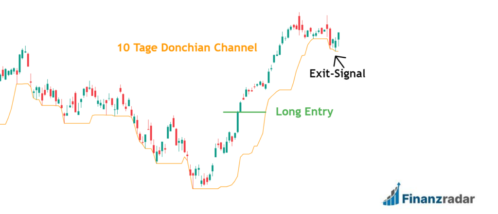 Exit Signal im Turtle Trading