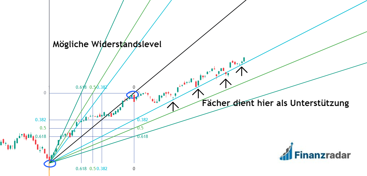 Fibonacci-Fächer erklären