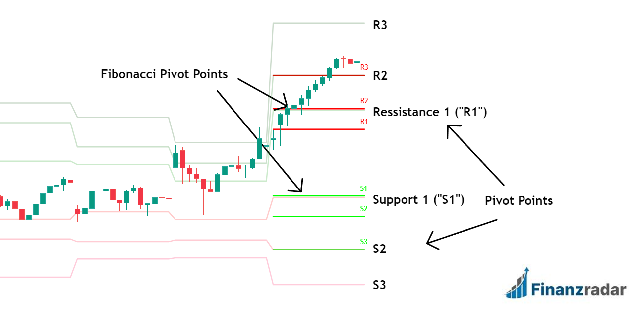 Fibonacci Pivot Points für Price Action Trading
