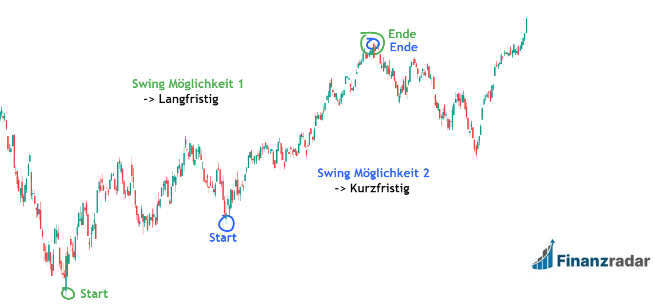 Fibonacci Start und Ende des Swings erfassen