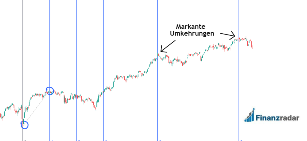 Fibonacci Zeiterweiterungen (Time Extensions)