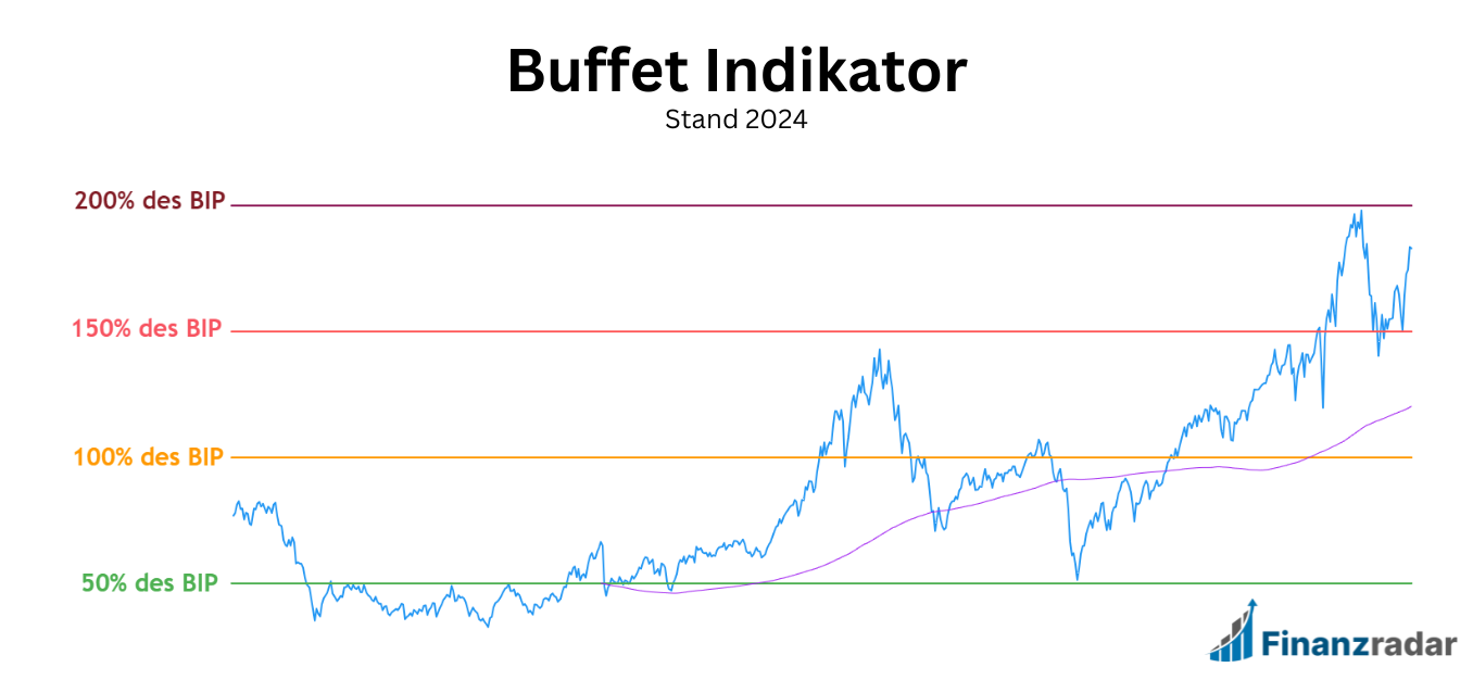 Buffet Indikator