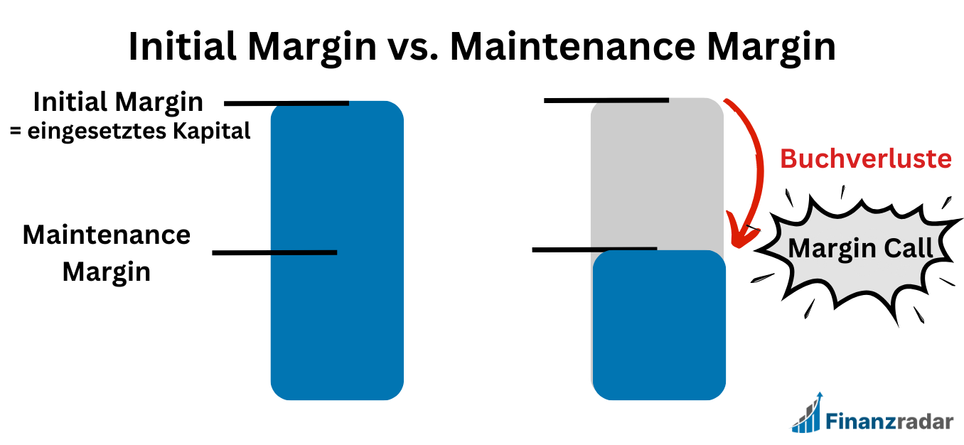 Initial Margin vs. Maintenance Margin