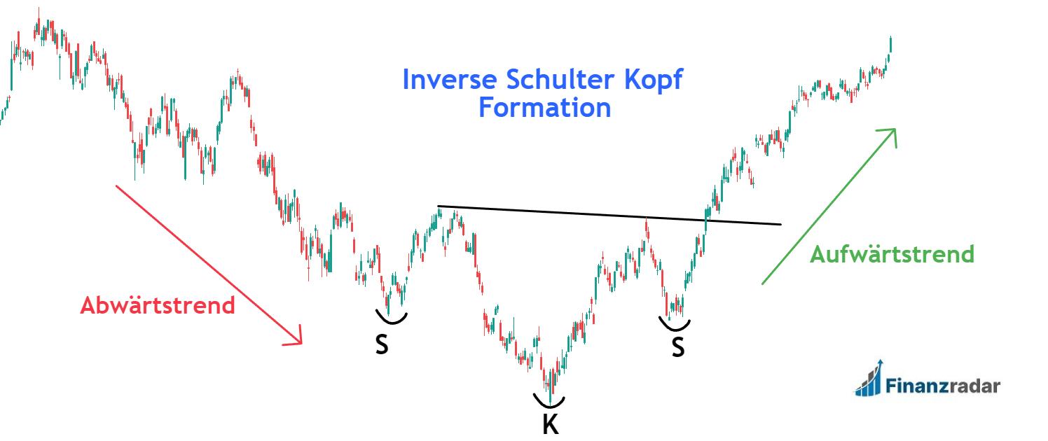 Inverse Schulter Kopf Formation SKS