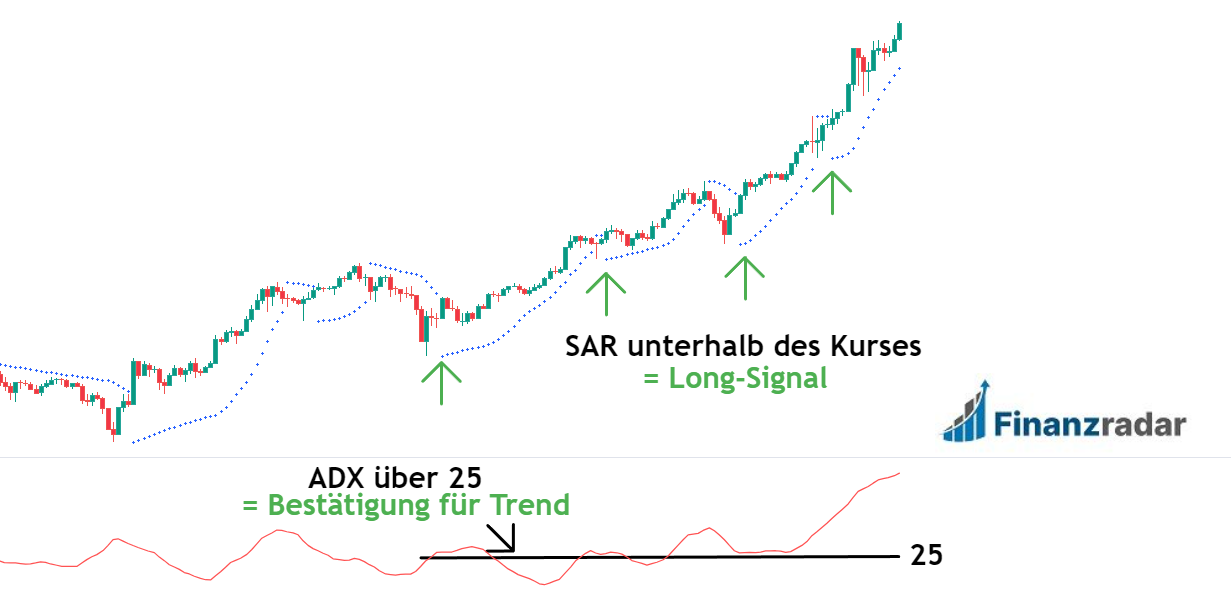 ADX und Parabolic SAR Indikator