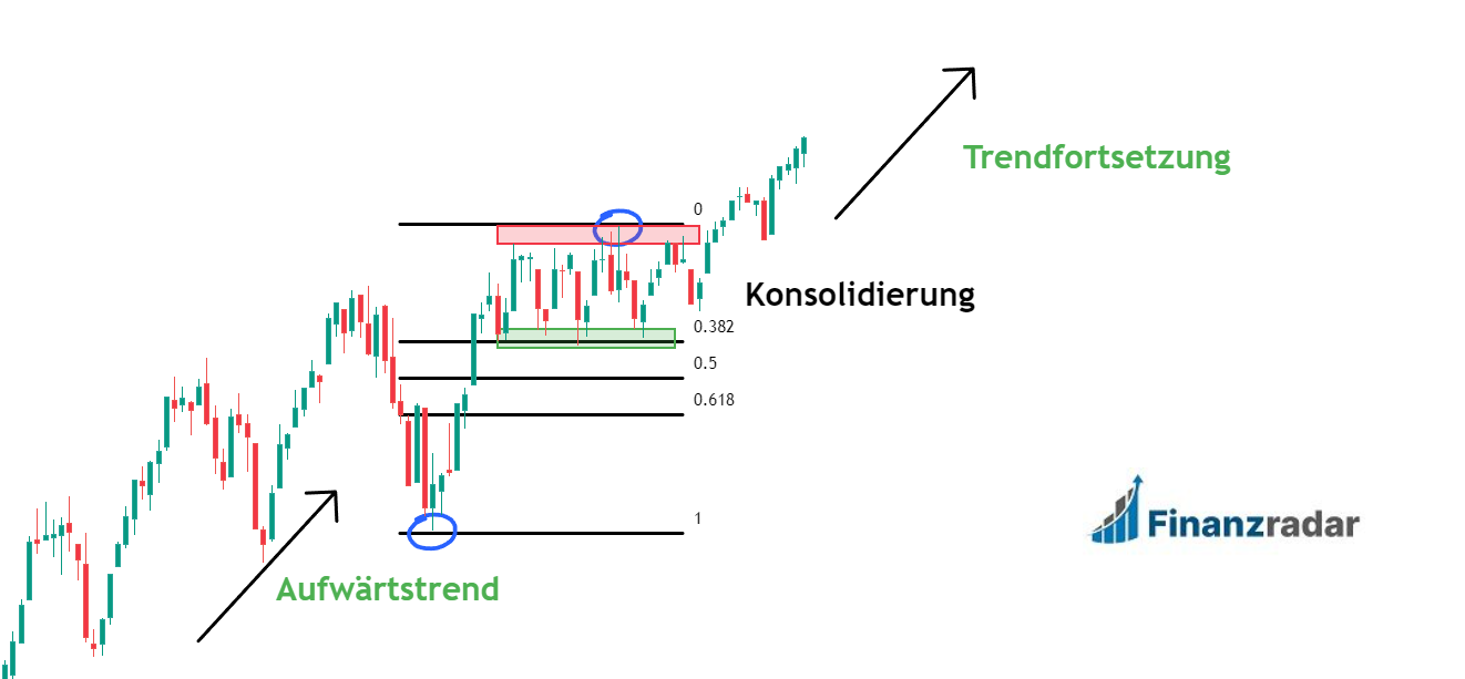 Konsolidierungszonen mit Fibonacci Retracements identifizieren