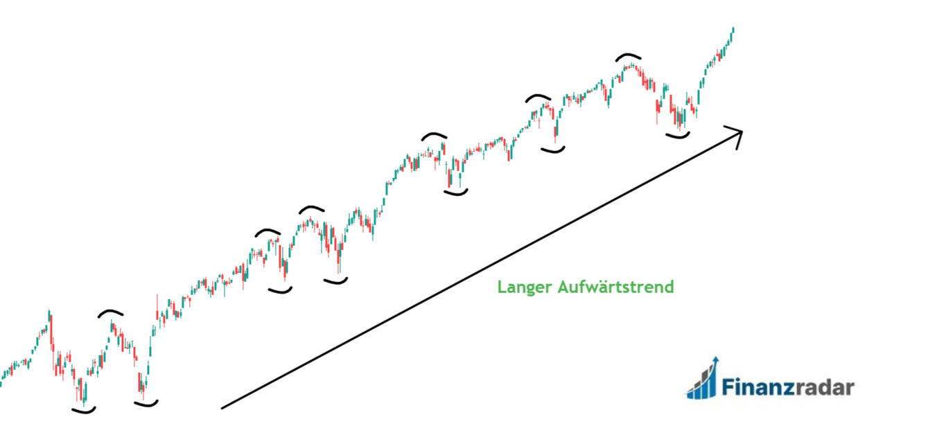 Langen SwingTrend identifizieren