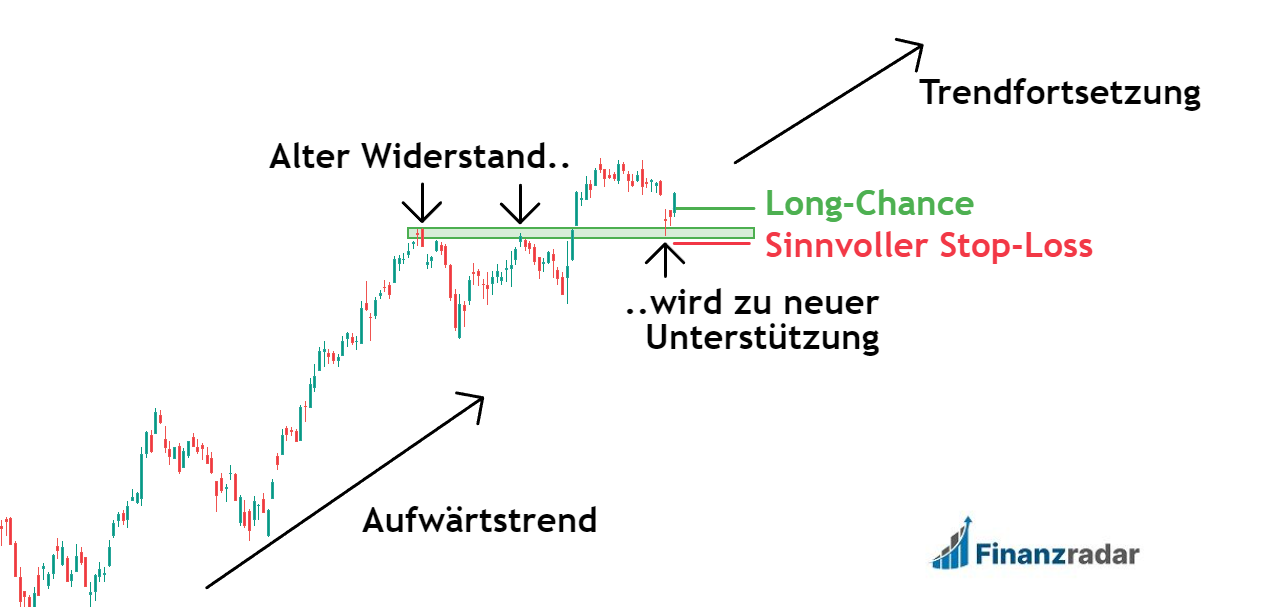 Long Position im Aufwärtstrend mit sinnvollem Stop-Loss