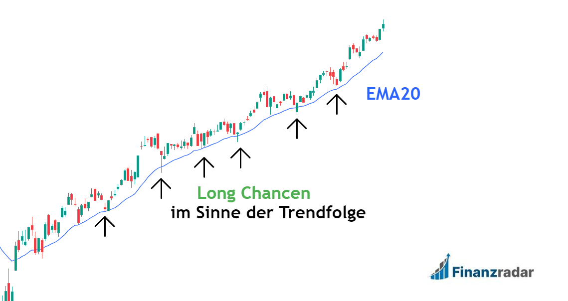 Long Positionen mit Gleitdurchschnitt (EMA20) finden