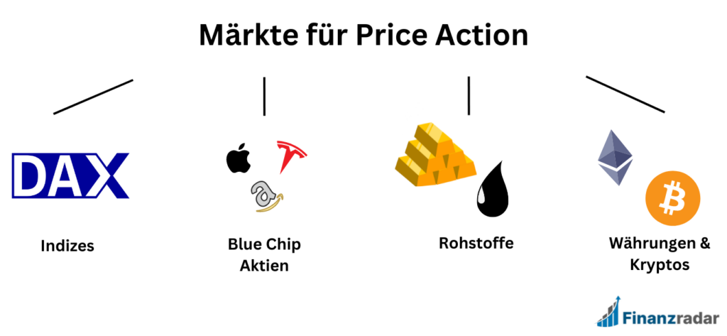 Märkte für Price Action Trading